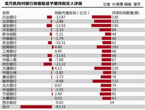 二季度基金减持银行保险7亿股 低估值也不买账