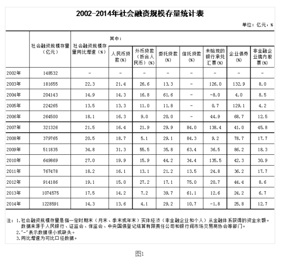 2014年中国社融存量122.86万亿 同比增14.3%
