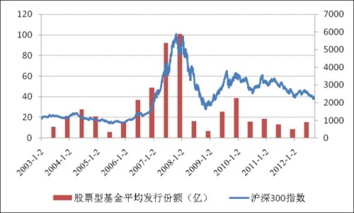 股票型基金历年发行情况