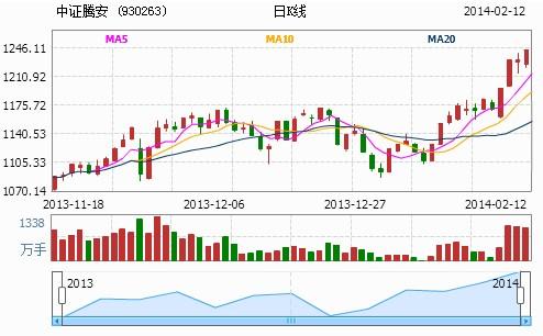 腾安价值指数连续四日创新高 累计涨幅24.6%