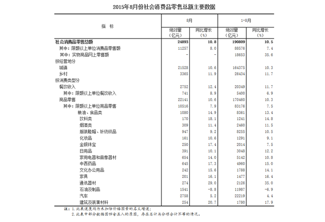 8月份社会消费品零售总额增长10.8% 市场稳中向好