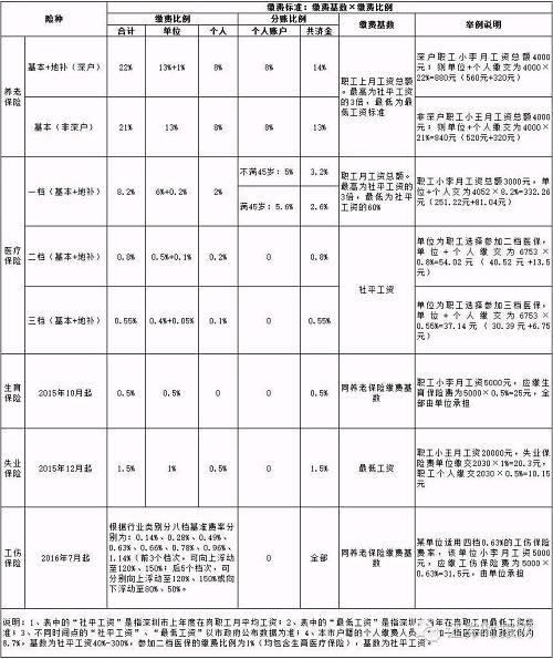 社保收入分配_社保收入(2)