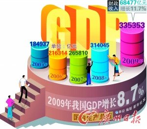 专家谈我国GDP世界第二:统计方法存在失真