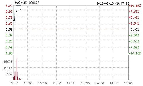 快讯:水泥板块集体爆发 上峰水泥塔牌集团涨停