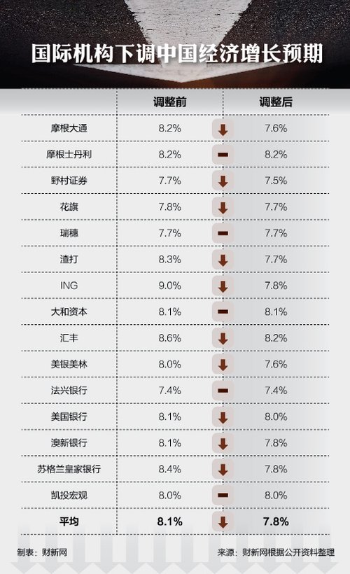 国际组织预测台湾gdp_国际机构下调中国GDP增速预期