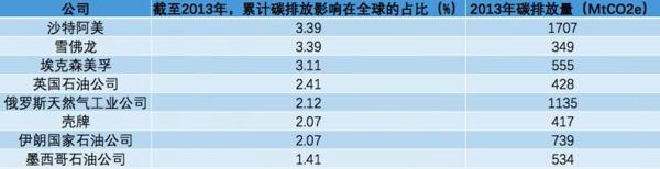 全球变暖的责任：有63%归咎于这90家大企业