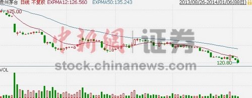 白酒板块大跌2.82% 贵州茅台股价创近三年新