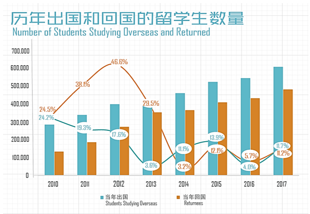 前程无忧发布《2018海外留学生优秀人才需求