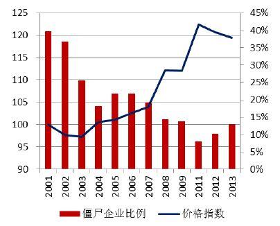 中国僵尸企业分布：钢企最多房企第二 鲁苏浙粤最多