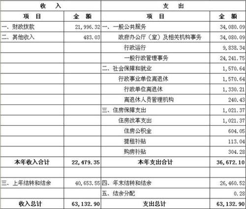 人均收支表_国际收支平衡表(2)