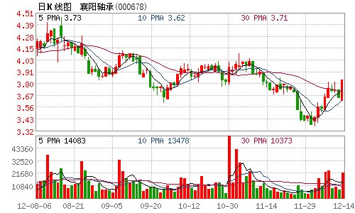 襄阳轴承非公开发行1.6亿股股票申请获证监会