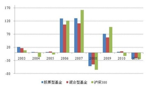 基金支出平均增长率比收入平均增长率高说明什