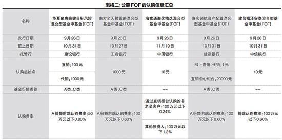 公募FOF怎么投资？费率多少？在哪买？