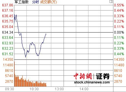 军工股早盘回调 船舶制造板块领跌