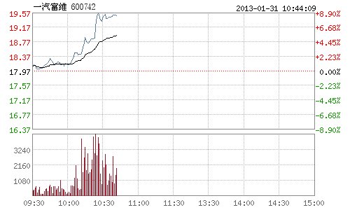 快讯:雾霾促国五标准出台 部分汽配股逆势上涨