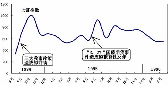我的20年征文:中国股市历史上的第一次救市
