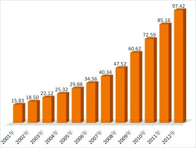 去年m2余额97万亿 中国成全球货币存量