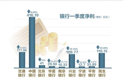 银行一季度净利增速放缓 分析称受息差环境影响