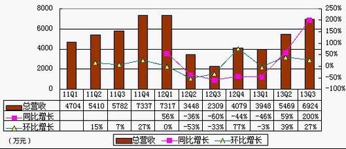 图解500彩票网财报:上半年盈利2420万元