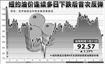 国际油价连跌3周后首次反弹