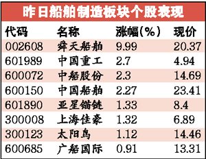 政策利好频出刺激造船股反弹 龙头行业有望受