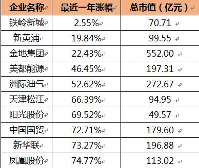 大牛市让哪些地产股一飞冲天_财经_腾讯网