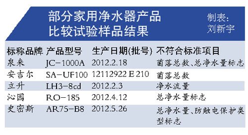 美的等主流品牌出问题 净水器达标率仅三成