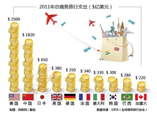 中國去年商務旅行開支1820億美元 居全球第二