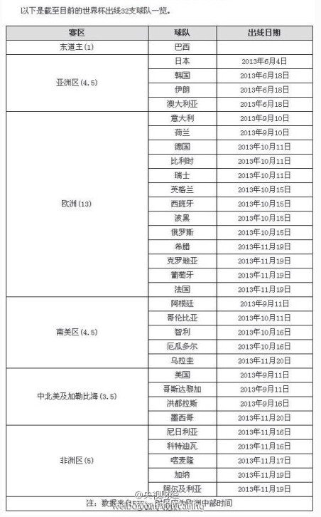 巴西世界杯32强出炉 亚洲4支球队出线