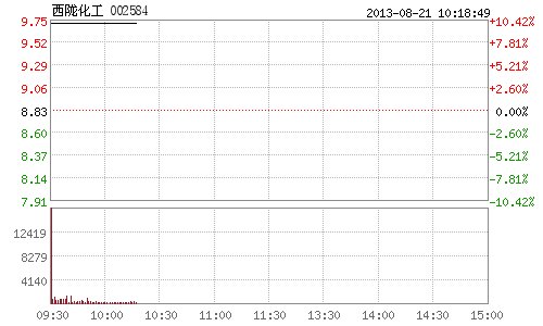 西陇化工有意进军生化试剂领域 早盘一字涨停