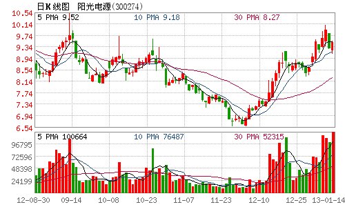 阳光电源两股东减持700万股 占总股本2.2%