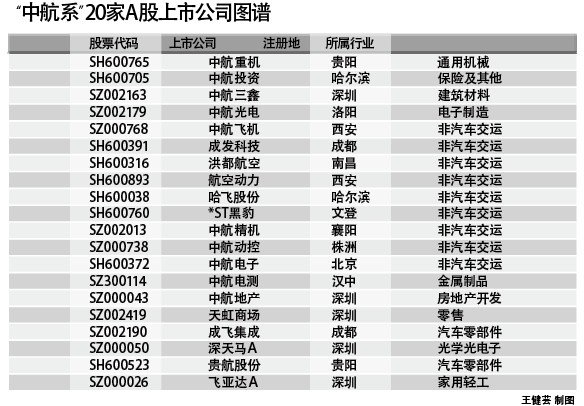 起底中航系上市公司背后 资产证券化率近52