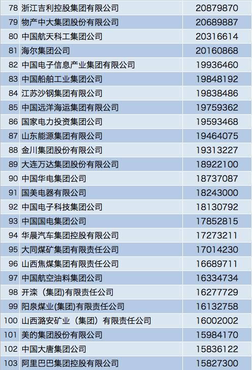 2017中国企业500强 出炉 谁是第一?谁最赚钱?