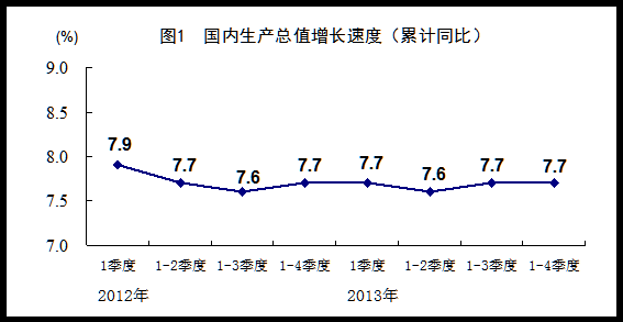 统计局：2013年GDP增速达7.7%