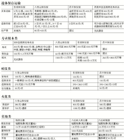 本报讯 去年,北京市的经营性公墓中,逾20%的价位在万元以下.