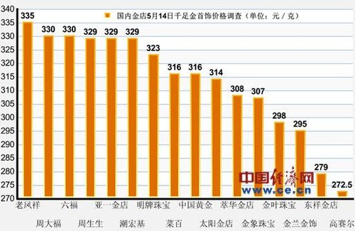 老凤祥金价上海比北京贵6元 回应称批发价都一