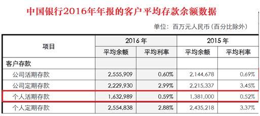余额宝带头 5个月货基激增1.7万亿 相当于半个招行中信