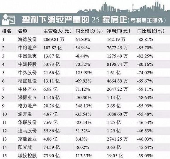 房企负债率攀升：超三成盈利大降 万科绿地负债超80%