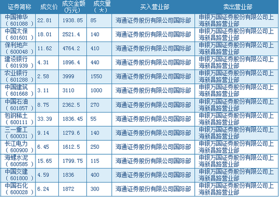 海通证券国际部频繁现身大宗交易 疑为外资抄