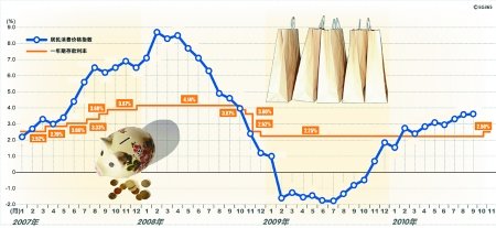 投资者欲撤储投股 四类理财产品助你跑赢cpi