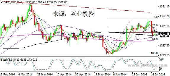 兴业投资:俄罗斯遭严厉制裁国际金价1290企稳