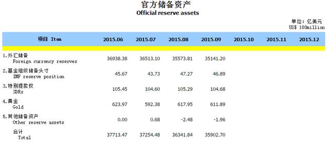 中國9月外匯儲備3.51萬億美元 連續5個月下降