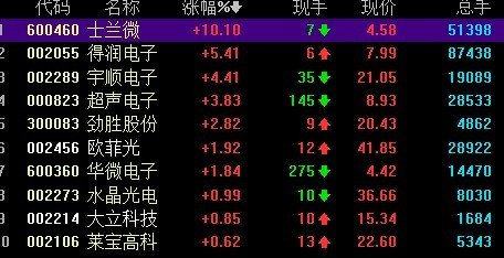 沪深两市强势翻红 触摸屏概念股涨幅居前_财经