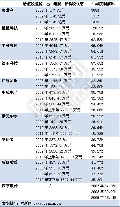 政府退税对利润贡献过高的10个上市公司