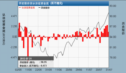 每日窝轮:中国移动股价展开六连升