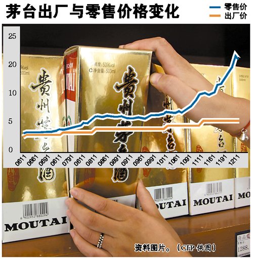 茅臺提價白酒前景難料 投資人“約賭”