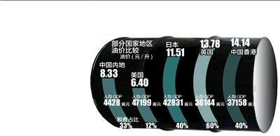 专家称“两桶油”主导市场推高油价