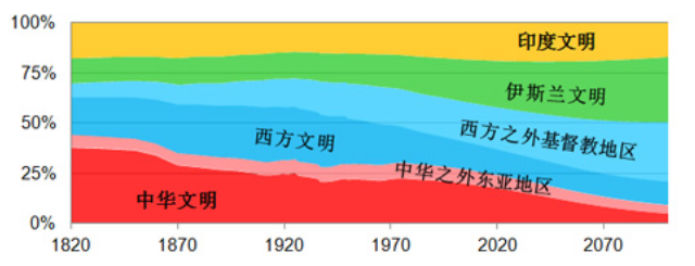图:世界主要文明人口相对比例的变化趋势(1820~2100年) 图:世界主要文明人口相对比例的变化趋势(1820~2100年)