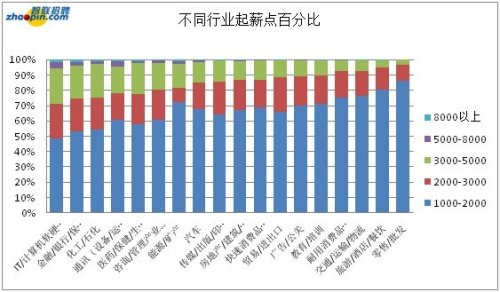 智联招聘发布2011年16大行业大学生起薪