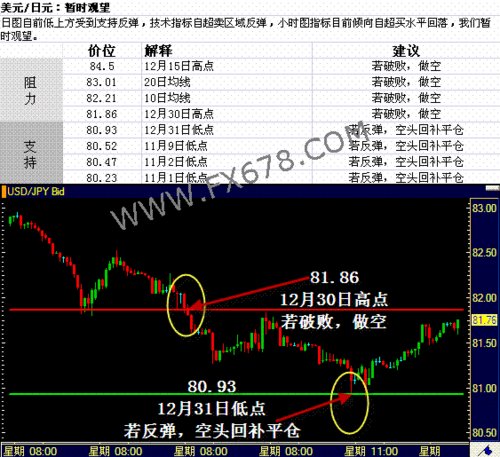 外汇交易美元\/日元支撑阻力